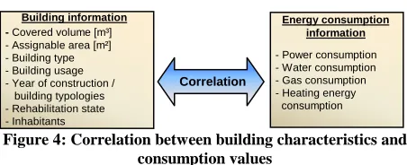 Figure 4: Correlation between building characteristics and consumption values 