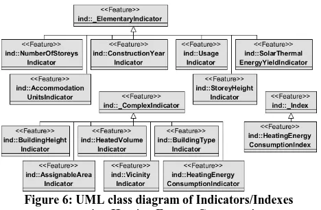 Figure 6: UML class diagram of Indicators/Indexes concerning Heating Energy Consumption  