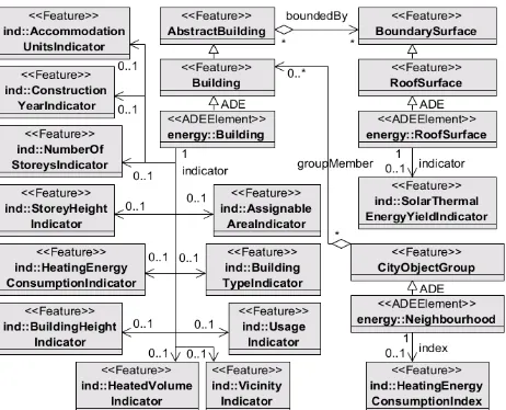 Figure 7: UML class diagram for incorporating Heating Energy Consumption Indicators/Indexes as an EnergyADE 