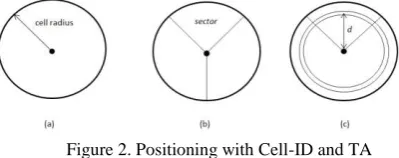 Figure 2. Positioning with Cell-ID and TA 