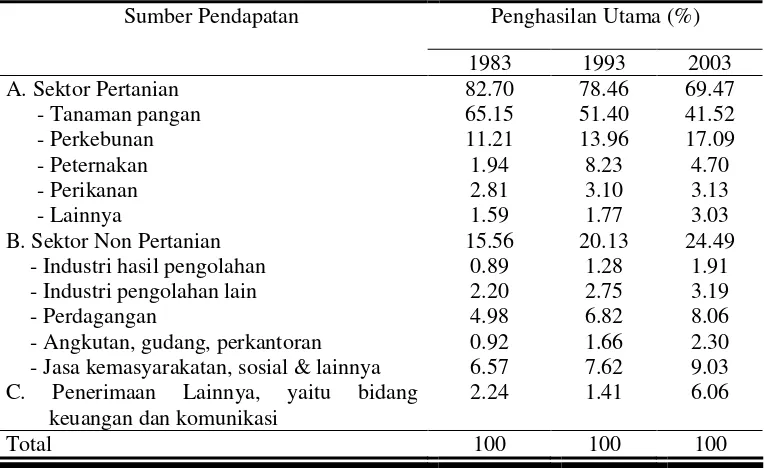 Tabel 1. Sumber Pendapatan Rumah Tangga Pertanian Indonesia,  1983-2003 