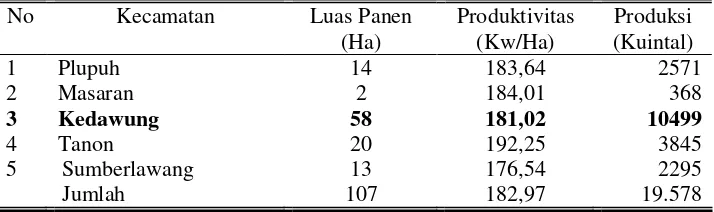 Tabel 4. Luas Panen, Produktivitas dan Produksi Semangka di Kabupaten Sragen Tahun 2007 