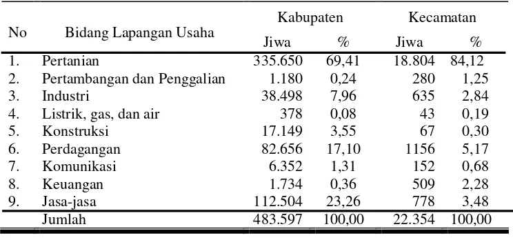 Tabel 10. Keadaan Penduduk Menurut Matapencaharian di Kabupaten Sragen dan Kecamatan Kedawung Tahun 2006 