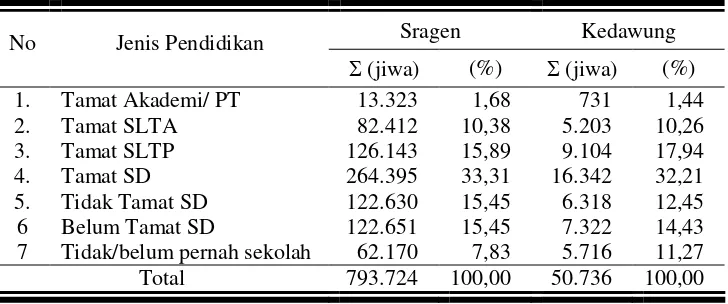 Tabel 11. Penduduk 5 Tahun ke Atas Menurut Pendidikan di Kabupaten Sragen dan Kecamatan Kedawung Tahun 2006 