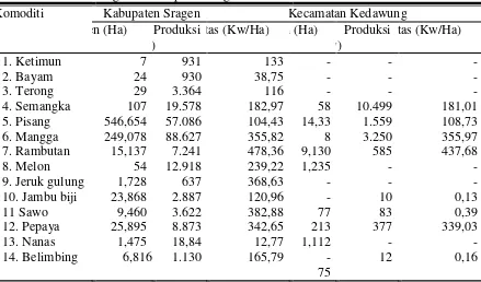 Tabel 12. Jenis-jenis Komoditi Tanaman Hortikultura di Kecamatan Kedawung dan Kabupaten Sragen Tahun 2007 