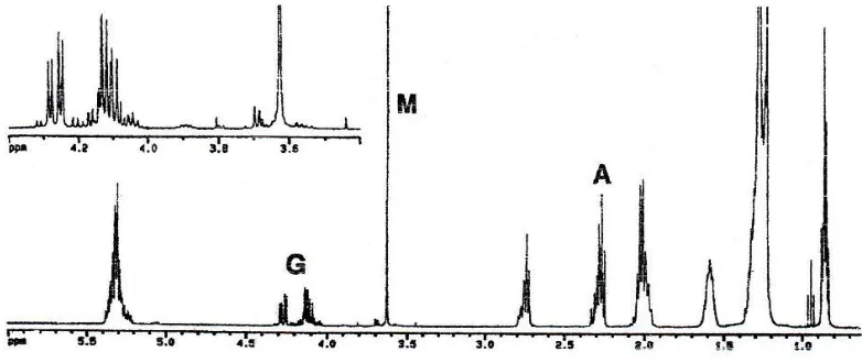 Gambar 4. Spektrum 1H NMR hasil transesterifikasi minyak kedelai. commit to user A,G, dan M merupakan proton dari α–CH2, gliserida, dan metil ester