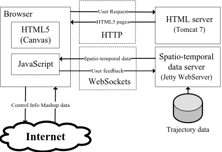 Figure 1. Visualization framework based on HTML5 