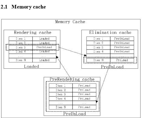 Figure 1.  Data transfer in memory cache  