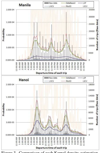 Figure 3.  Comparison of each Kernel density estimation. 