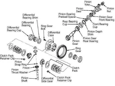 Gambar 2.1 Komponen Differential (PT. Toyota Astra Motor. New Step 2.1994) 