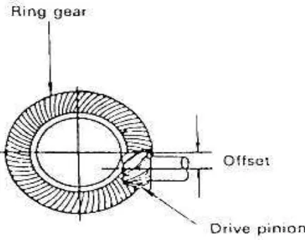 Gambar 2.2 Drive Pinion Gear (PT. Toyota Astra Motor. New Step 2.1994) 