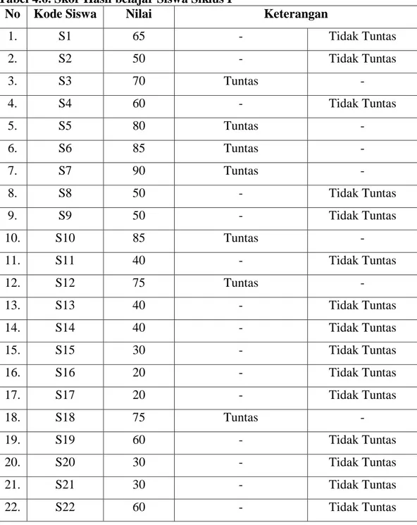 Tabel 4.6. Skor Hasil belajar Siswa Siklus I 