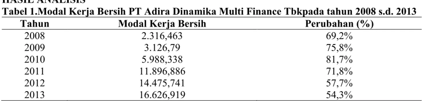 Tabel 1.Modal Kerja Bersih PT Adira Dinamika Multi Finance Tbkpada tahun 2008 s.d. 2013 