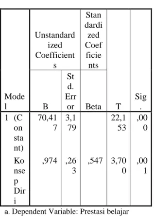 Tabel  16.  Hasil  Analisis  Regresi  Linear  Sederhana  Coefficients a Mode l  Unstandardized Coefficients  Stan dardized Coefficients  T  Sig