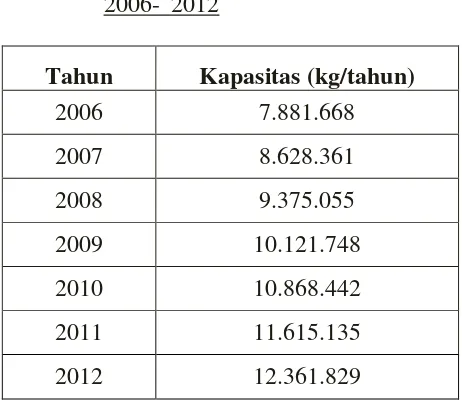 Tabel 1.2  Kebutuhan metil benzoat di Indonesia Tahun 1999-2004 