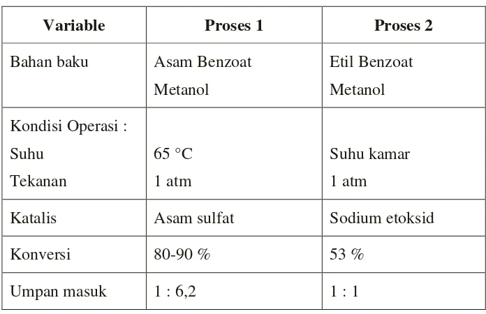 Tabel 1.4  Perbandingan Proses Pembuatan Metil Benzoat 