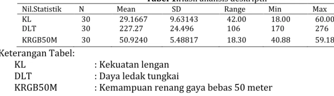 Tabel 1.Hasil analisis deskriptif 