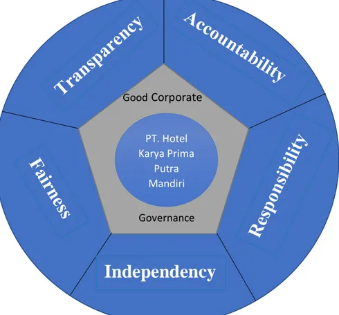 Gambar 2.1 Kerangka Penelitan Good Corporate Governance. 