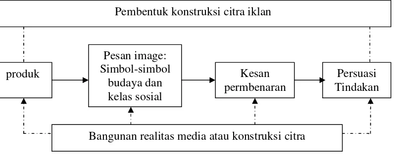 Gambar 1.2. Model konstruksi Citra (image) Iklan 