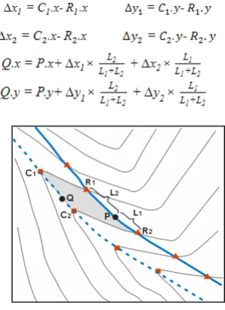 Figure 6. The displacement of river network to                                match contour 