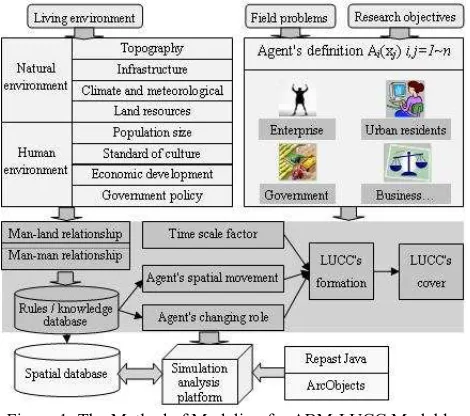 Figure 1. The Method of Modeling for ABM-LUCC Model by Using GIS 