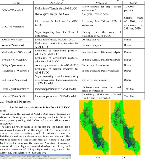 Figure 5. The Simulating Interface and Results with REPAST-S by Integrating ArcEngine 3.2.2 Results and Analysis of Simulation for Hydrology 
