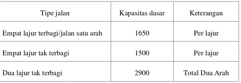 Tabel 2.4. Kapasitas dasar ( C0) untuk jalan perkotaan