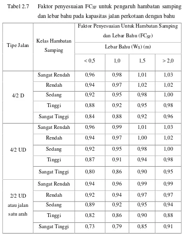 Tabel 2.7Faktor penyesuaian FCSF untuk pengaruh hambatan samping