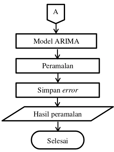 Gambar 3.1 Flowchart proses ARIMA 