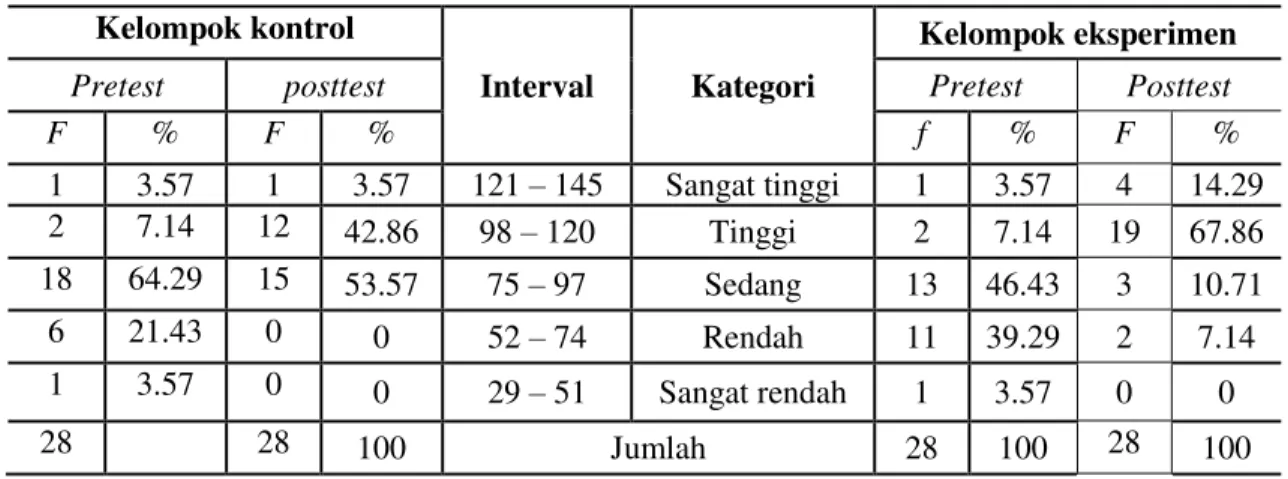 Tabel 4.1 gambaran kemampuan Minat siswa sebelum dan sesudah perlakuan  Kelompok kontrol 