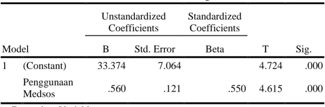 Tabel 5 Hasil Analisis Regresi  Model  Unstandardized Coefficients  Standardized Coefficients  T  Sig