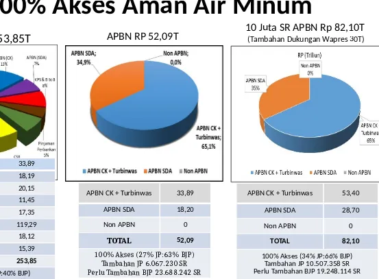 GAMBAR APBN CK + Turbinwas10.PORSI PENDANAAN UNTUK 33,89RENSTRA PENGEMBANGAN APBN CK + TurbinwasSPAM 2015-2019 53,40