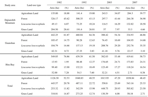 Fig. 3. Leucaena Leucocephaladifferent year  distributed in each study area of  