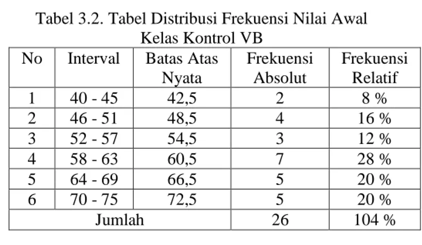 Tabel 3.2. Tabel Distribusi Frekuensi Nilai Awal  Kelas Kontrol VB 