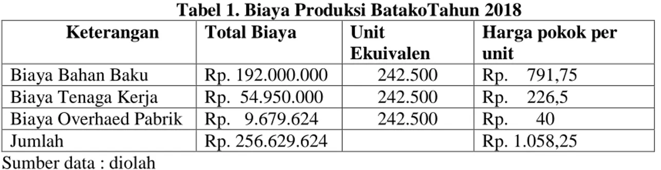 Tabel 1. Biaya Produksi BatakoTahun 2018  Keterangan   Total Biaya   Unit 