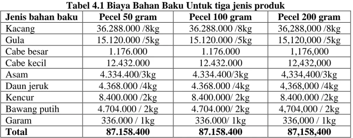 Tabel 4.1 Biaya Bahan Baku Untuk tiga jenis produk 