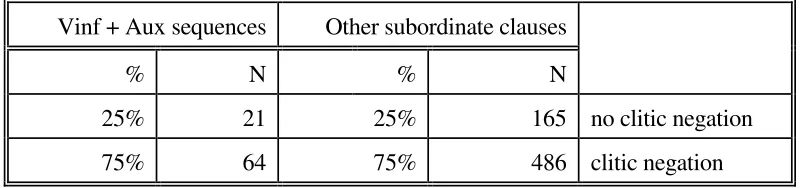 Table 2: No effect of infinitival endings on the presence of en. 