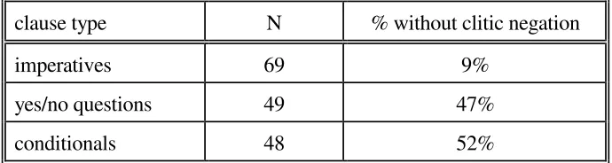 Table 4: Loss of clitic negation in three types of V1 clauses 