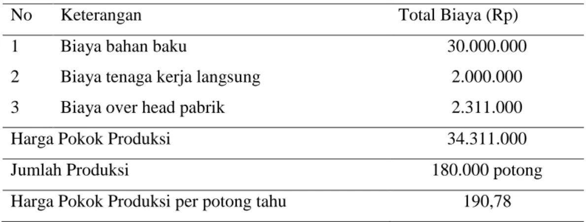 Analisis Perhitungan Harga Pokok Produksi Dengan Menggunakan Metode Full Costing Dan Variabel 9475