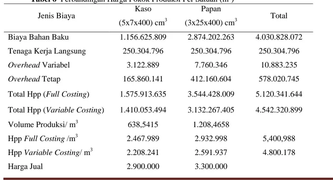 Tabel 6  Perbandingan Harga Pokok Produksi Per Satuan (m 3 ) 