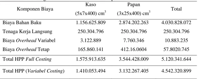 Tabel 5. Harga Pokok Produksi Balok dan Papan 