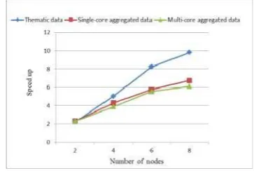 Figure 6. DTIN parallel algorithms Speed-up 