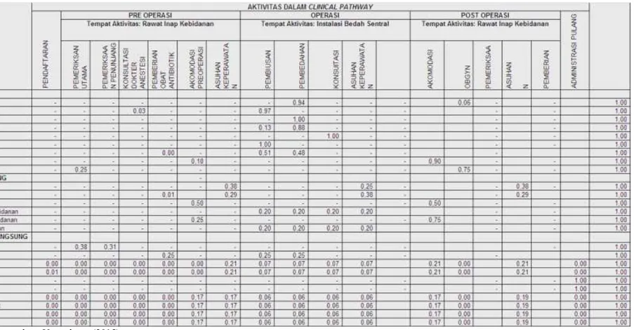 Tabel 3. Proporsi Aktivitas berdasarkan Cost Driver ada Unit Pelayanan Sectio Caesaria   di RS Bhayangkara Yogyakarta 