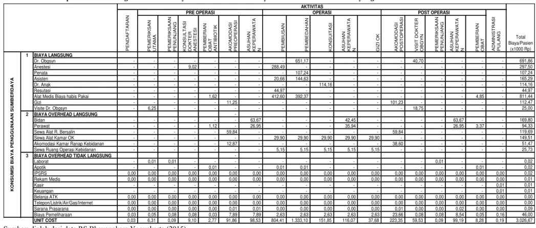 Tabel 4. Matrix Proporsi EAD Hubungan Konsumsi Biaya Per Aktivitas Unit Pelayanan Sectio Caesaria RS Bhayangkara  