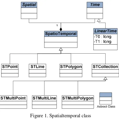 Figure 1. Spatialtemporal class 