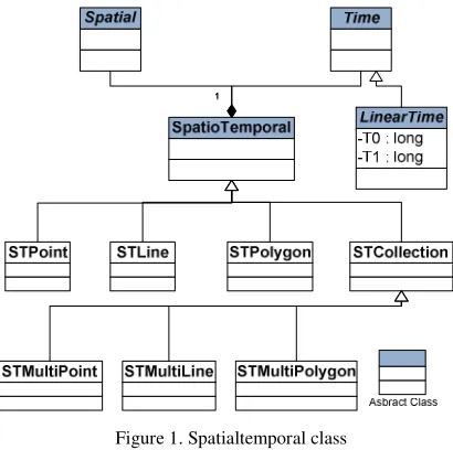 Figure 1. Spatialtemporal class 