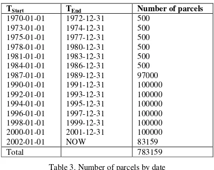 Table 3. Number of parcels by date 