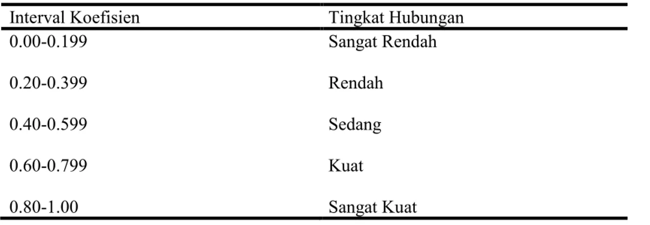 Tabel 3. Interprestasi Koefesien Korelasi 