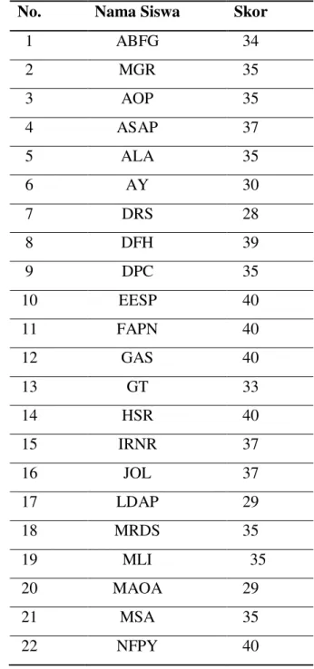 Tabel Hasil Keterampilan Kolaborasi dengan Model PjBL 