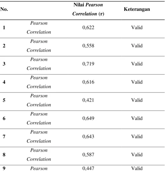 Tabel Hasil Uji Validitas Tes Hasil Belajar 